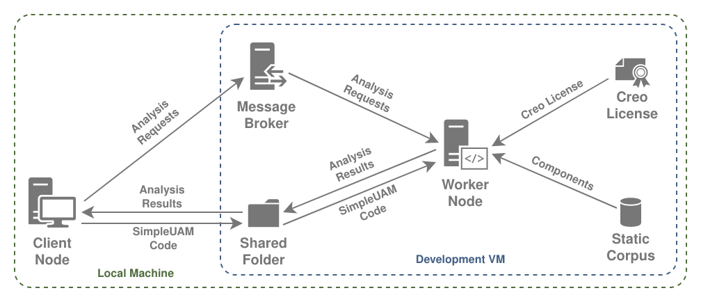 Project Components